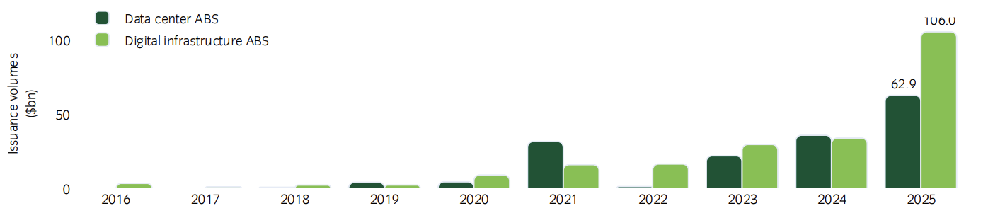 Investitionen in Rechenzentren und digitale Infrastruktur